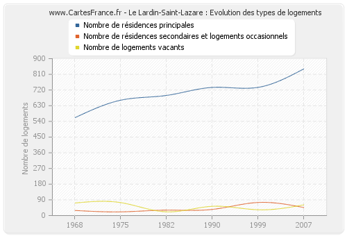 Le Lardin-Saint-Lazare : Evolution des types de logements